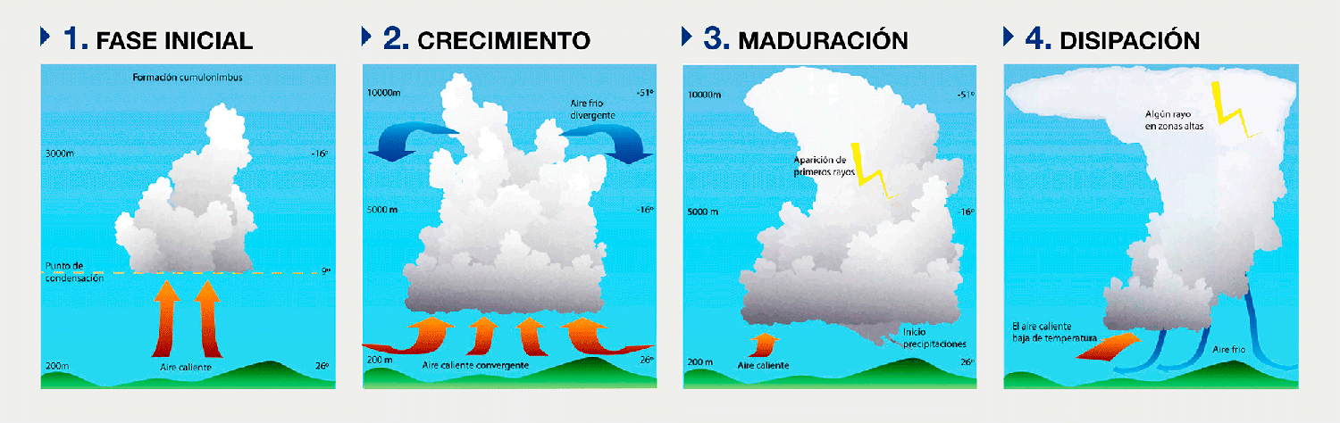 Fases de la tormenta